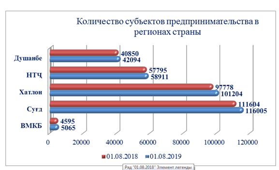 Сколько коммерческих. Статистика бизнеса в Таджикистане. Предпринимательство в Таджикистане. Статистика предпринимателей в Таджикистане. Диаграмма безработицы Таджикистана.